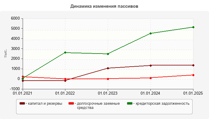 Динамика изменения пассивов