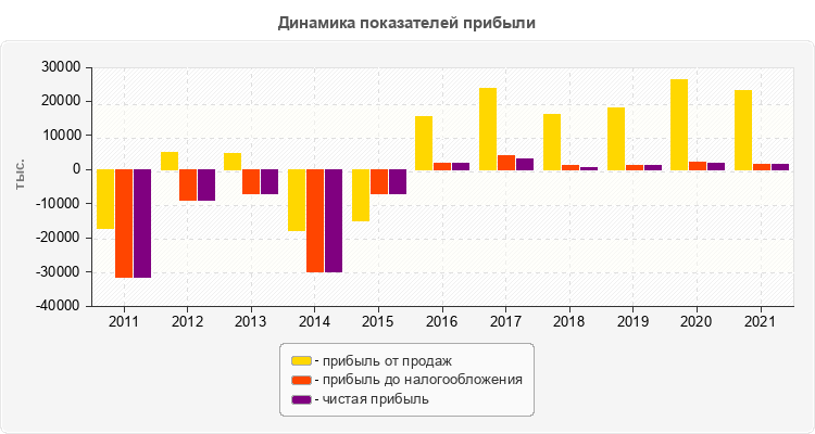 Динамика показателей прибыли