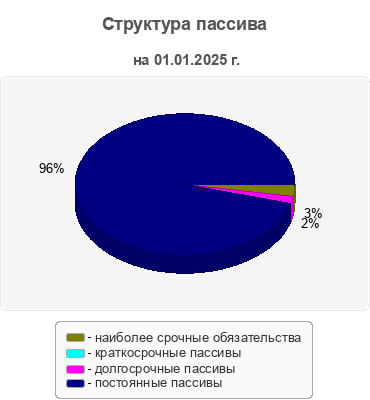 Структура пассива
