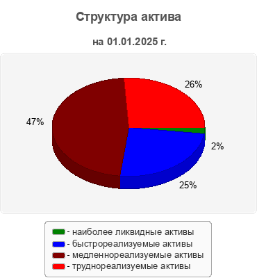 Структура актива