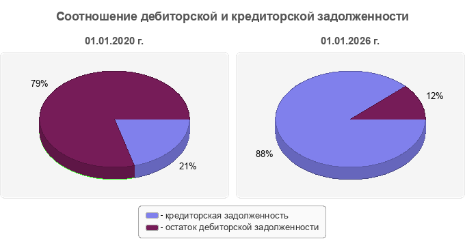 Соотношение дебиторской и кредиторской задолженности