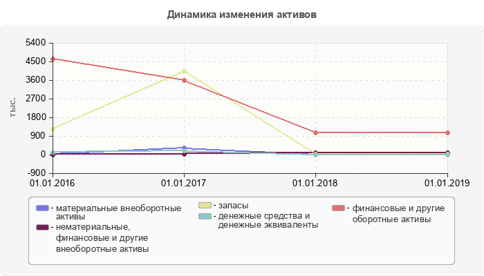 Динамика изменения активов