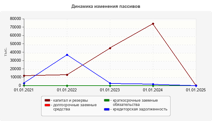 Динамика изменения пассивов