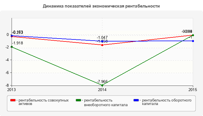 Динамика показателей экономическая рентабельности