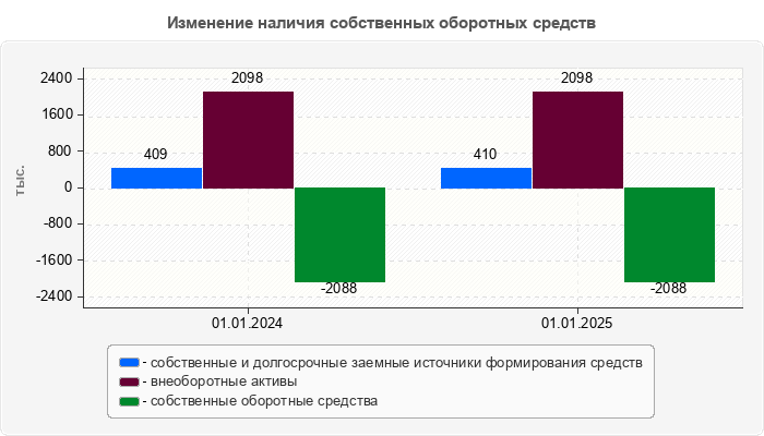 Изменение наличия собственных оборотных средств