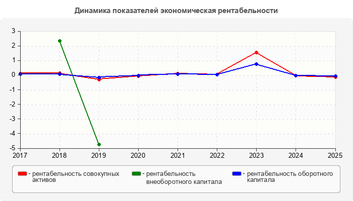 Динамика показателей экономическая рентабельности