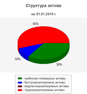 Структура актива