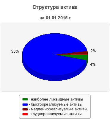 Структура актива