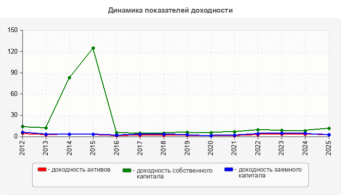 Динамика показателей доходности