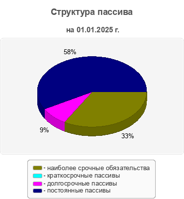 Структура пассива