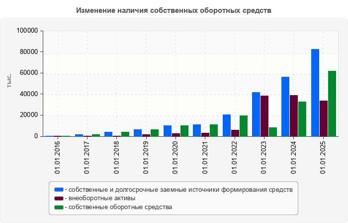 Изменение наличия собственных оборотных средств