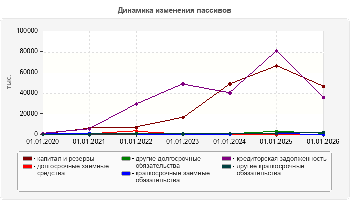 Динамика изменения пассивов