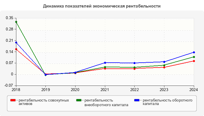 Динамика показателей экономическая рентабельности
