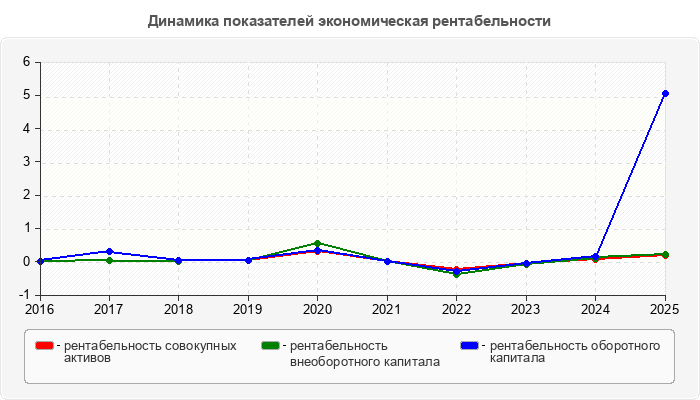 Динамика показателей экономическая рентабельности