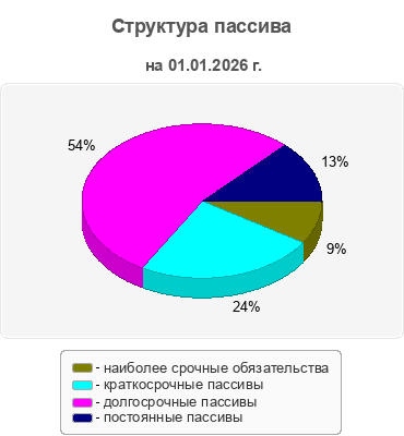 Структура пассива