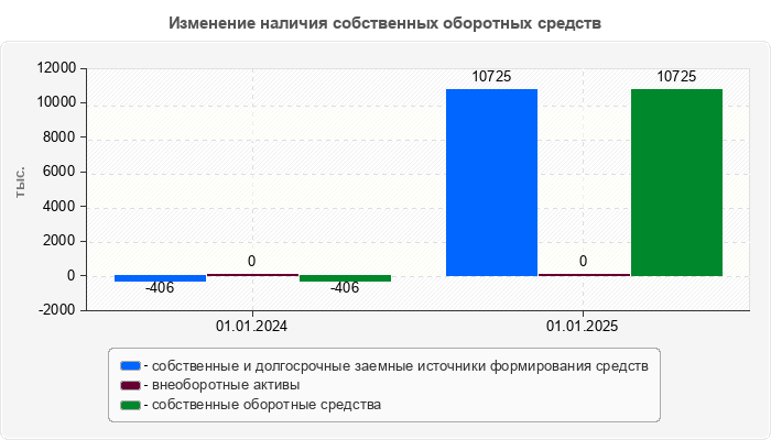 Изменение наличия собственных оборотных средств