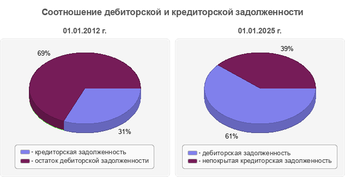 Соотношение дебиторской и кредиторской задолженности
