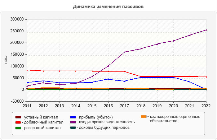 Динамика изменения пассивов