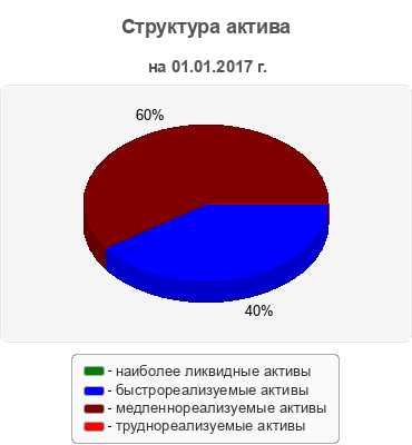 Структура актива