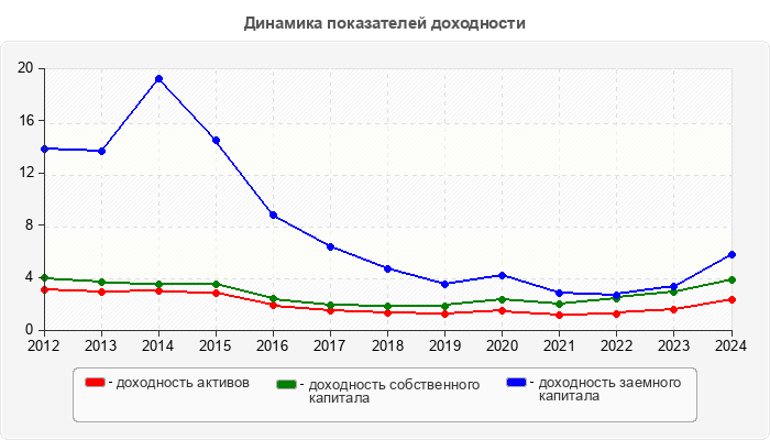 Динамика показателей доходности