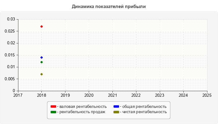 Динамика показателей прибыли