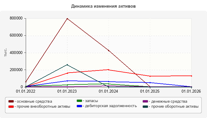 Динамика изменения активов