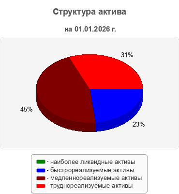 Структура актива