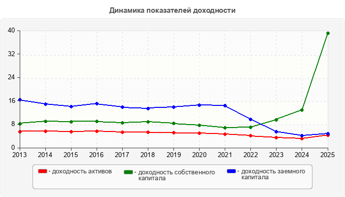 Динамика показателей доходности