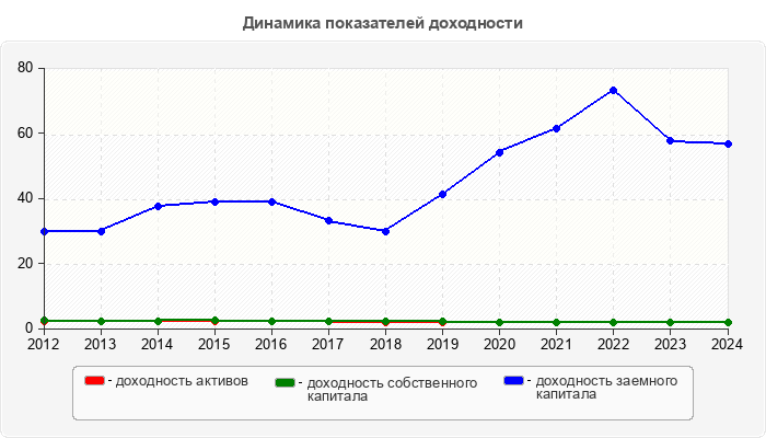 Динамика показателей доходности
