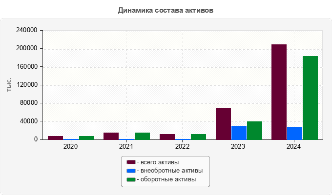 Динамика состава активов