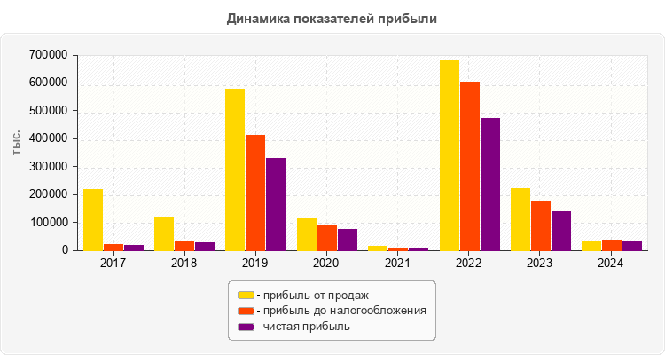 Динамика показателей прибыли