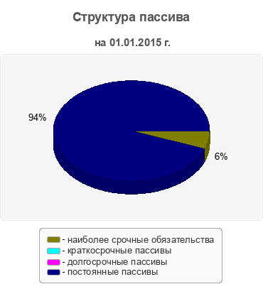 Структура пассива