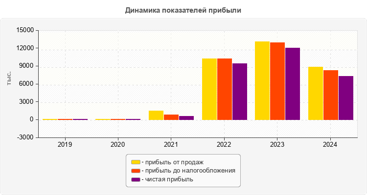 Динамика показателей прибыли