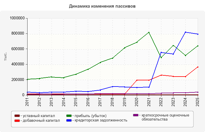 Динамика изменения пассивов