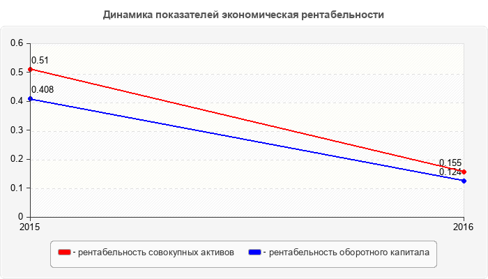 Динамика показателей экономическая рентабельности