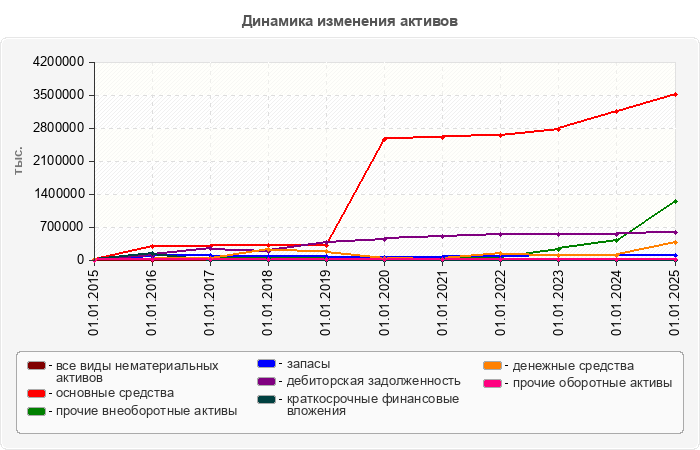 Динамика изменения активов