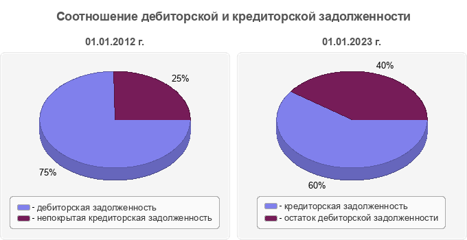 Соотношение дебиторской и кредиторской задолженности