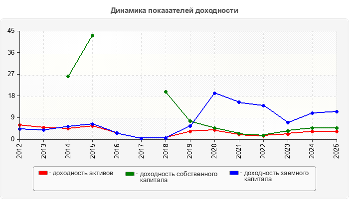 Динамика показателей доходности