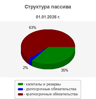Структура пассива