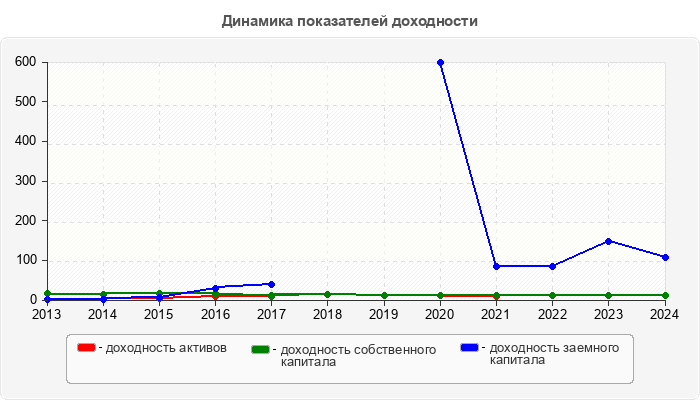 Динамика показателей доходности