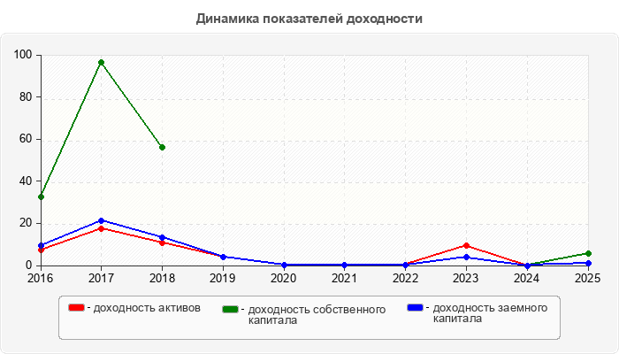 Динамика показателей доходности