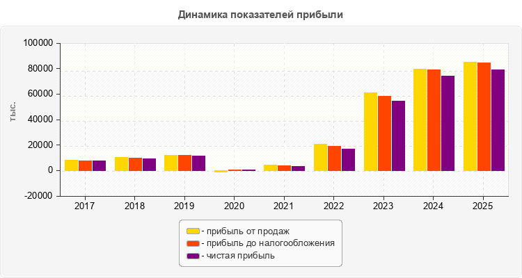 Динамика показателей прибыли