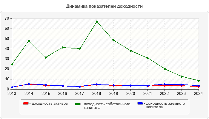 Динамика показателей доходности
