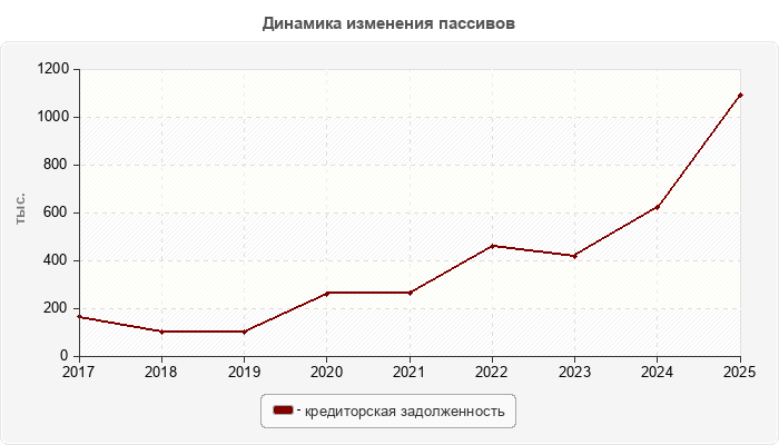 Динамика изменения пассивов