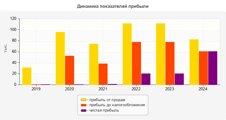 Динамика показателей прибыли