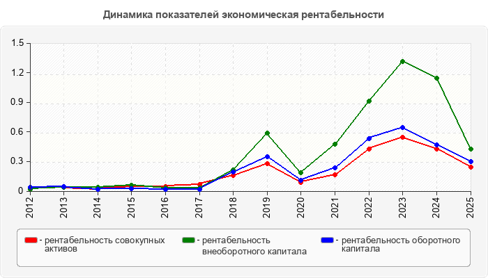 Динамика показателей экономическая рентабельности
