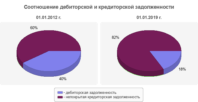 Соотношение дебиторской и кредиторской задолженности