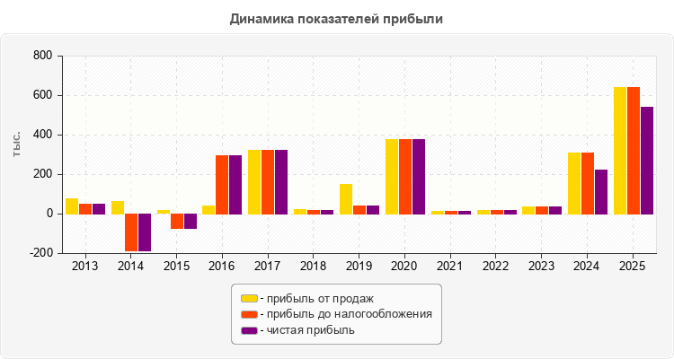 Динамика показателей прибыли