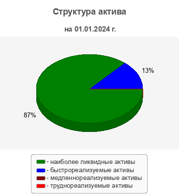Структура актива