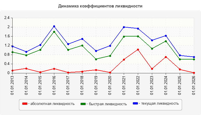 Динамика коэффициентов ликвидности